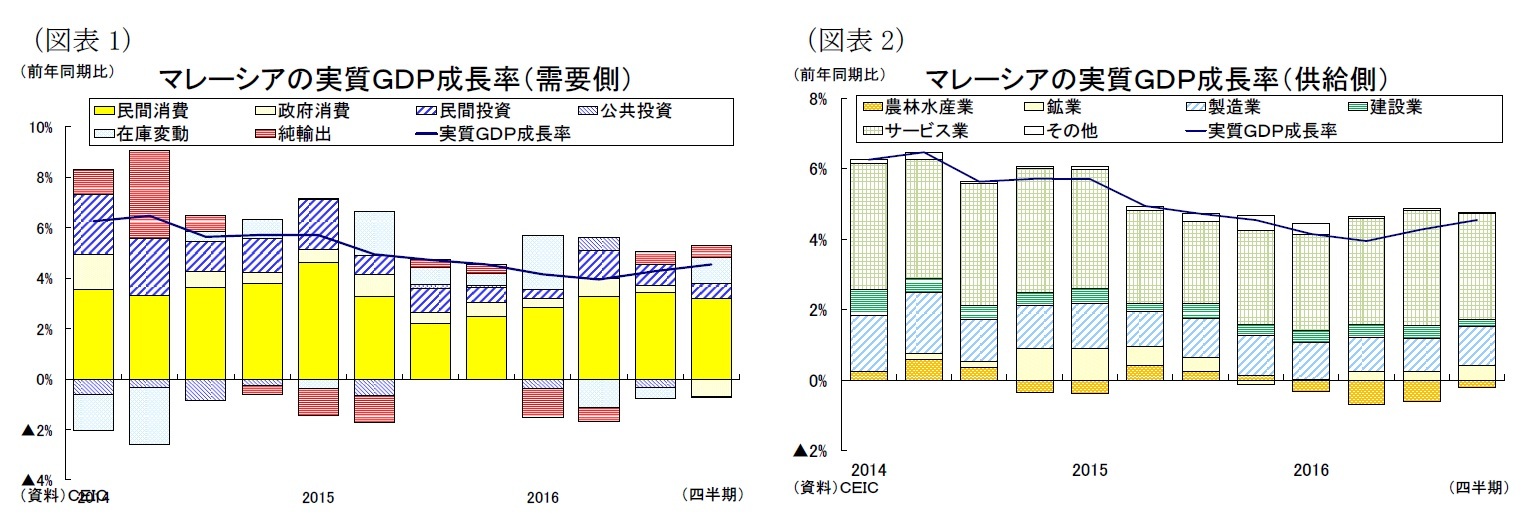 (図表1)マレーシアの実質GDP成長率(需要側)/(図表2)マレーシアの実質GDP成長率(供給側)