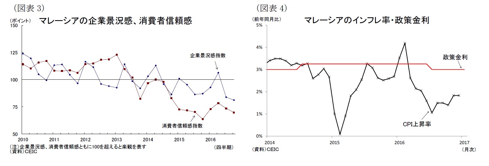 (図表3)マレーシアの企業景況感、消費者信頼感/(図表4)マレーシアのインフレ率・政策金利