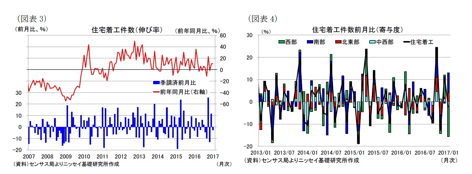 （図表3）住宅着工件数（伸び率）/（図表4）住宅着工件数前月比（寄与度）