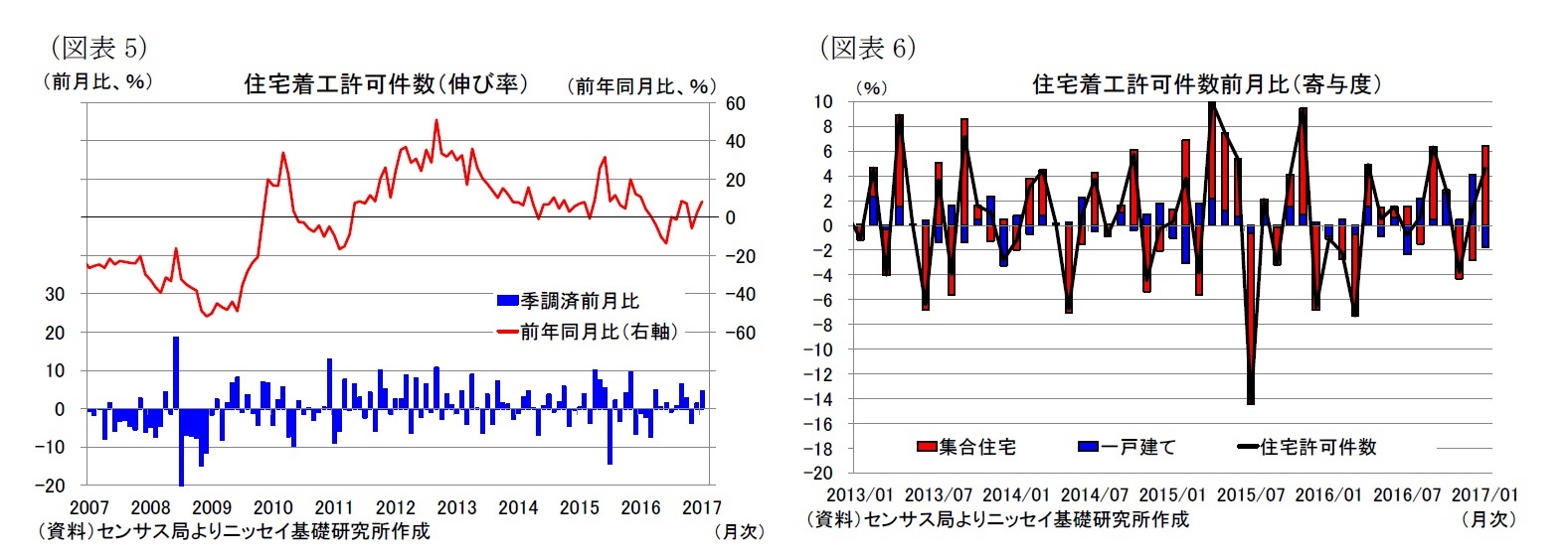 （図表5）住宅着工許可件数（伸び率）/（図表6）住宅着工許可件数前月比（寄与度）