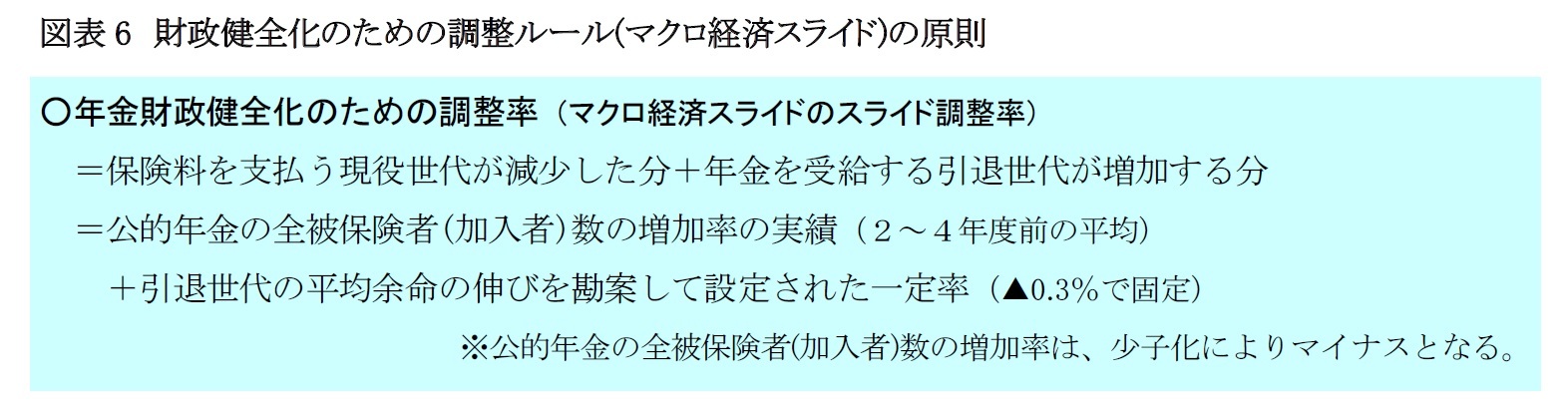 図表6　財政健全化のための調整ルール(マクロ経済スライド)の原則