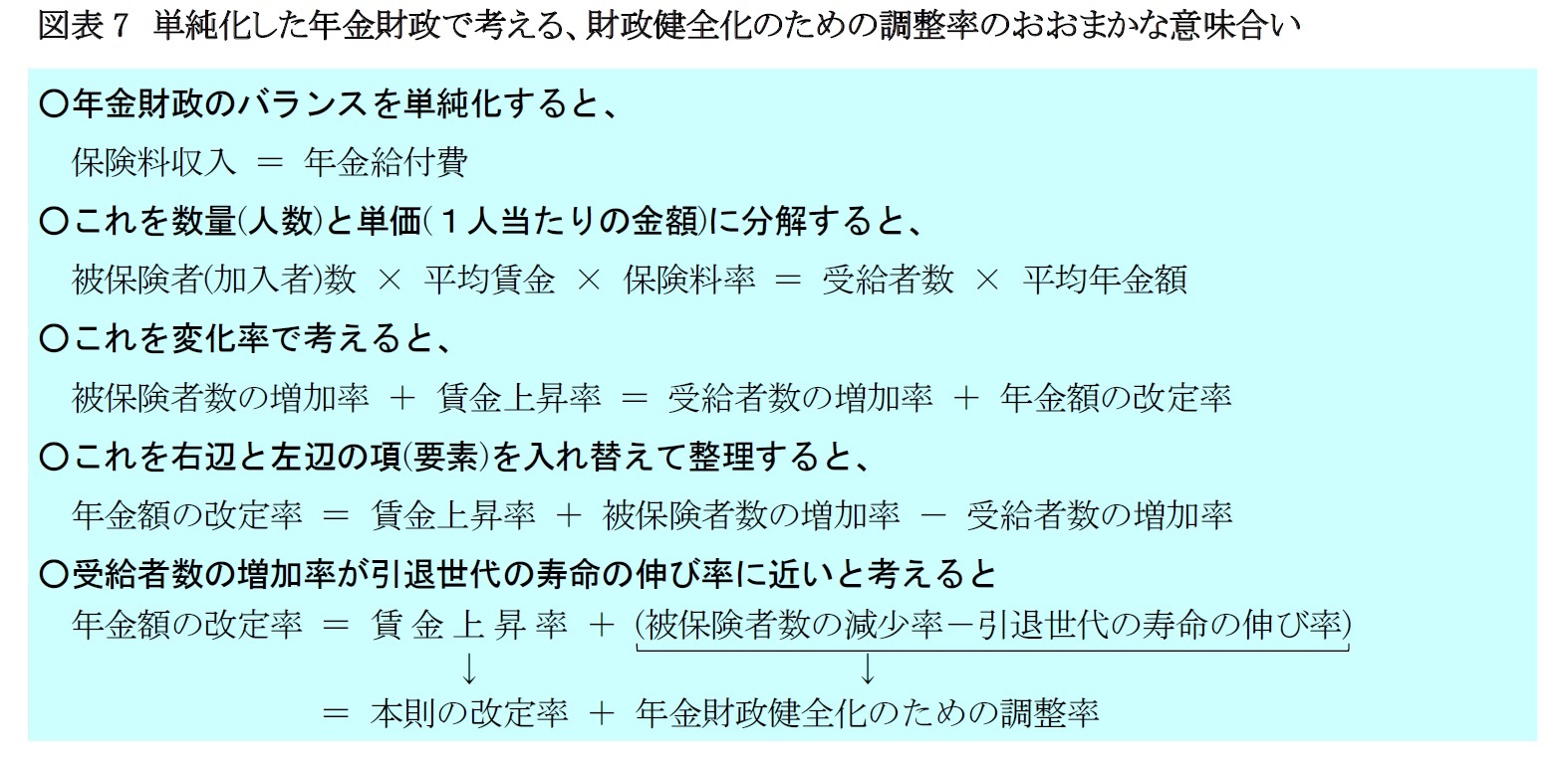 図表7　単純化した年金財政で考える、財政健全化のための調整率のおおまかな意味合い