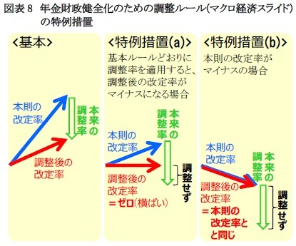 図表8 年金財政健全化のための調整ルール(マクロ経済スライド)の特例措置