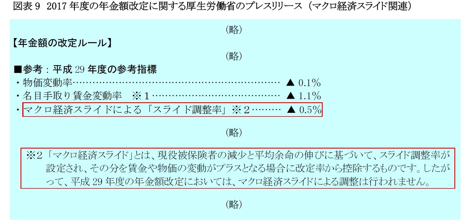 図表9　2017年度の年金額改定に関する厚生労働省のプレスリリース （マクロ経済スライド関連）