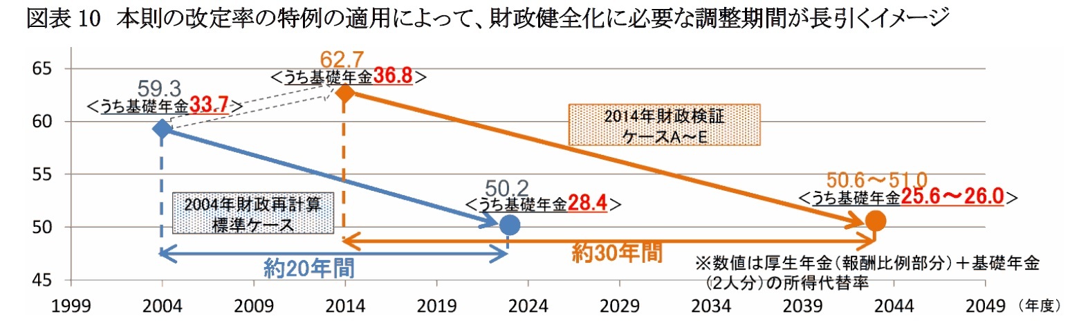 図表10　本則の改定率の特例の適用によって、財政健全化に必要な調整期間が長引くイメージ