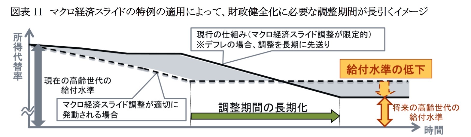 図表11 マクロ経済スライドの特例の適用によって、財政健全化に必要な調整期間が長引くイメージ