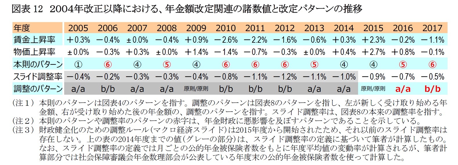 図表12 2004年改正以降における、年金額改定関連の諸数値と改定パターンの推移