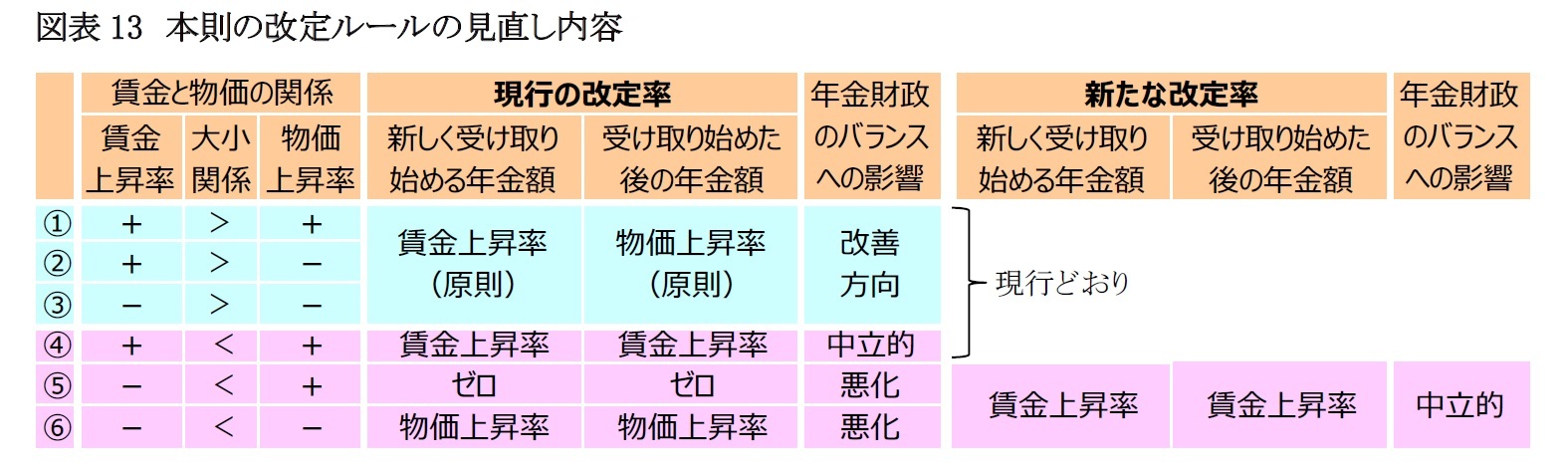 図表13　本則の改定ルールの見直し内容