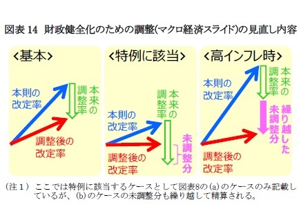 図表14 財政健全化のための調整(マクロ経済スライド)の見直し内容