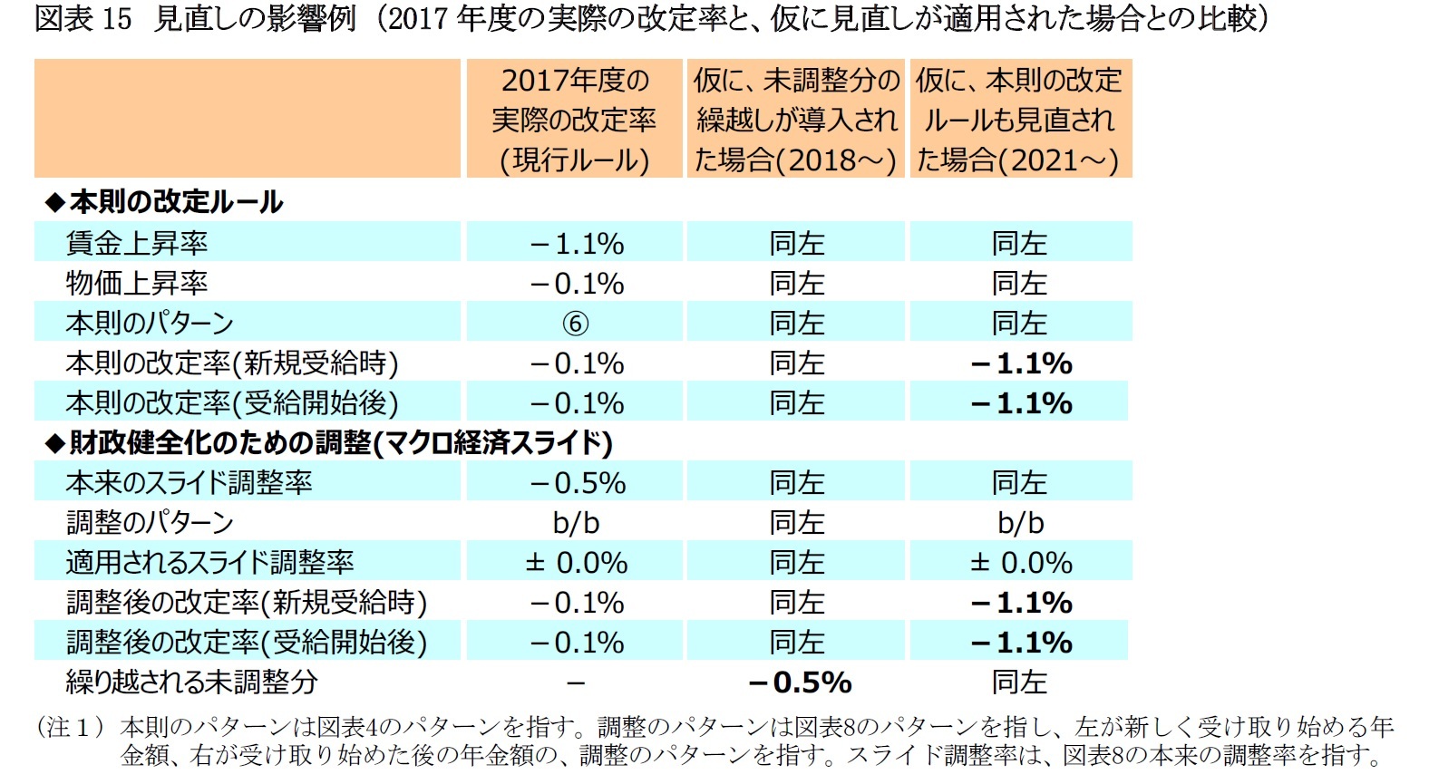図表15　見直しの影響例 （2017年度の実際の改定率と、仮に見直しが適用された場合との比較）