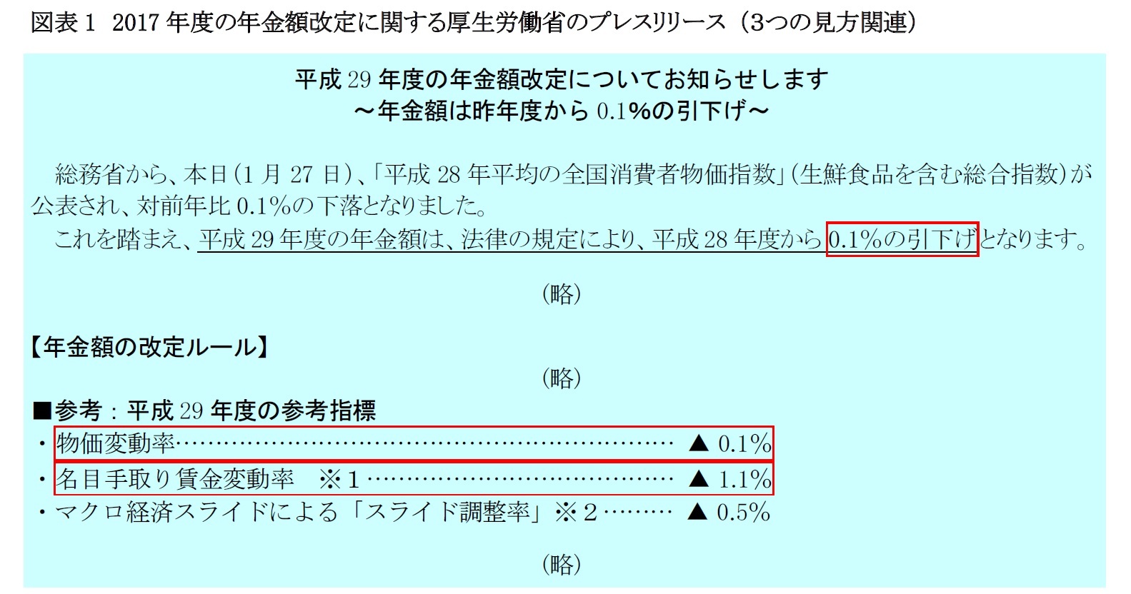 図表1　2017年度の年金額改定に関する厚生労働省のプレスリリース （３つの見方関連）