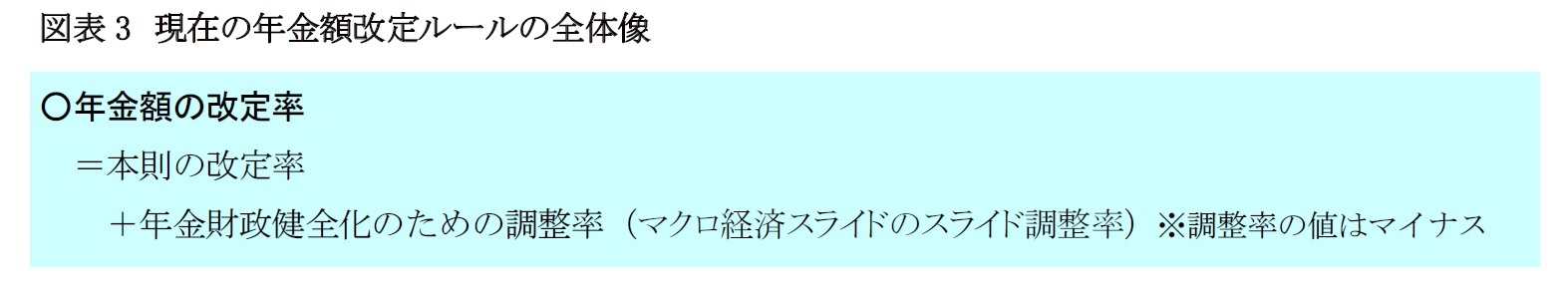 図表3　現在の年金額改定ルールの全体像