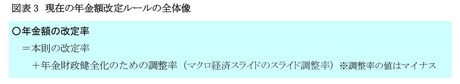 図表3 現在の年金額改定ルールの全体像