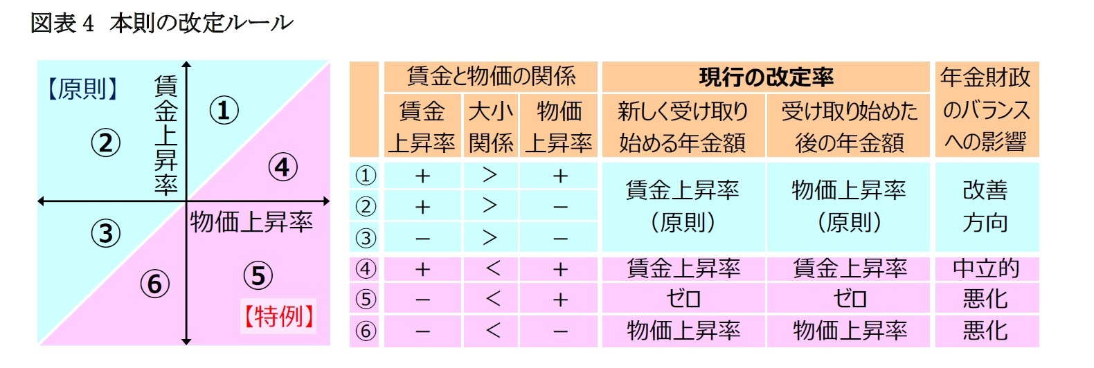 図表4　本則の改定ルール