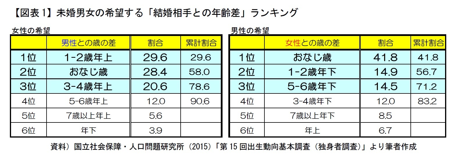 【図表1】未婚男女の希望する「結婚相手との年齢差」ランキング
