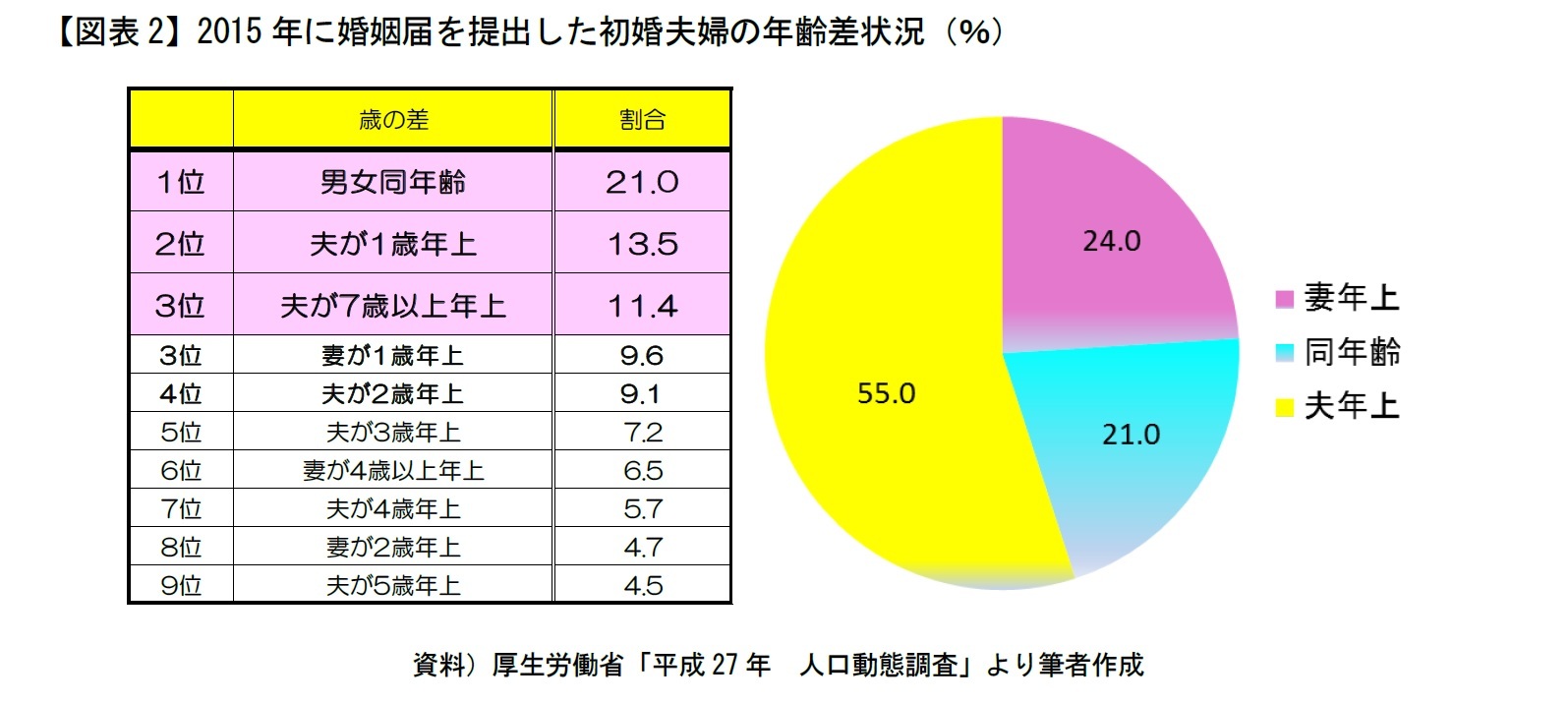 【図表2】2015年に婚姻届を提出した初婚夫婦の年齢差状況（％）