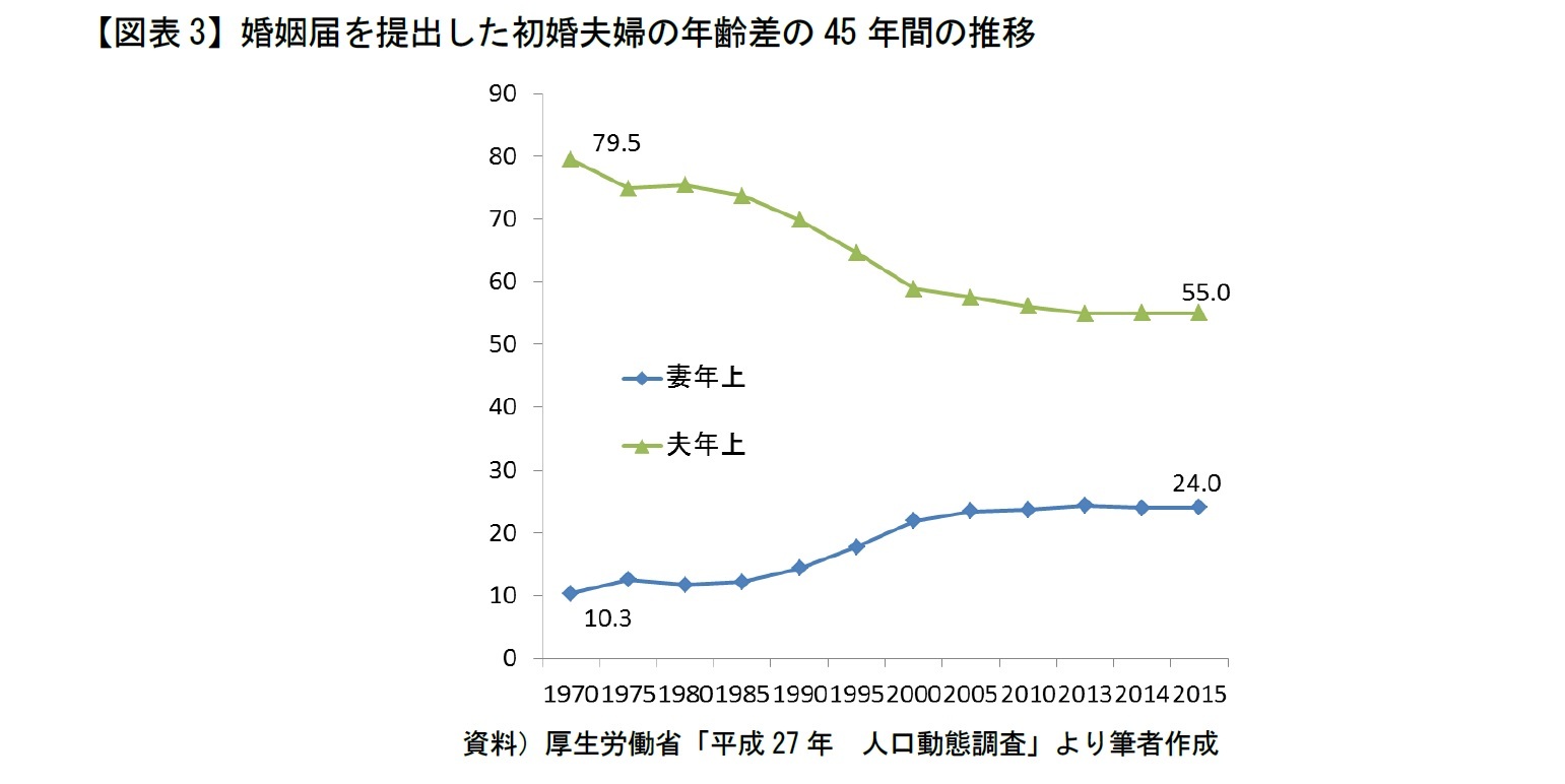 【図表3】婚姻届を提出した初婚夫婦の年齢差の45年間の推移