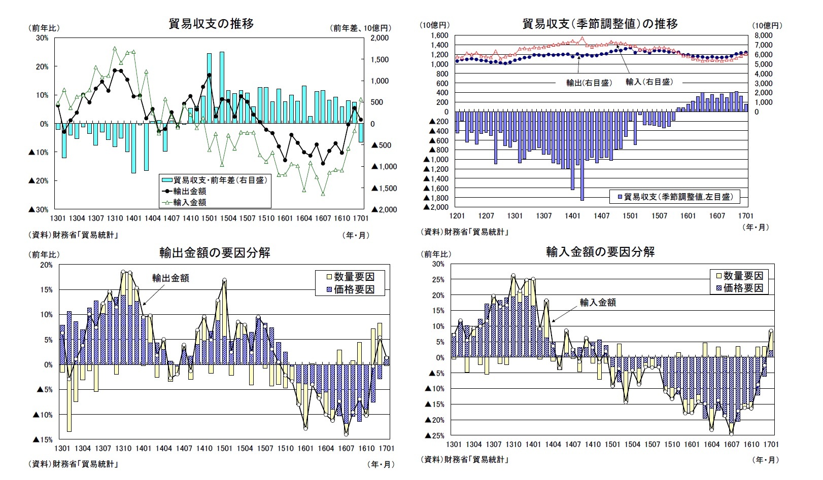 貿易収支の推移/貿易収支（季節調整値）の推移/輸出金額の要因分解/輸入金額の要因分解