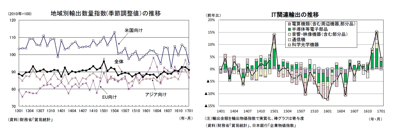 地域別輸出数量指数(季節調整値）の推移/IT関連輸出の推移