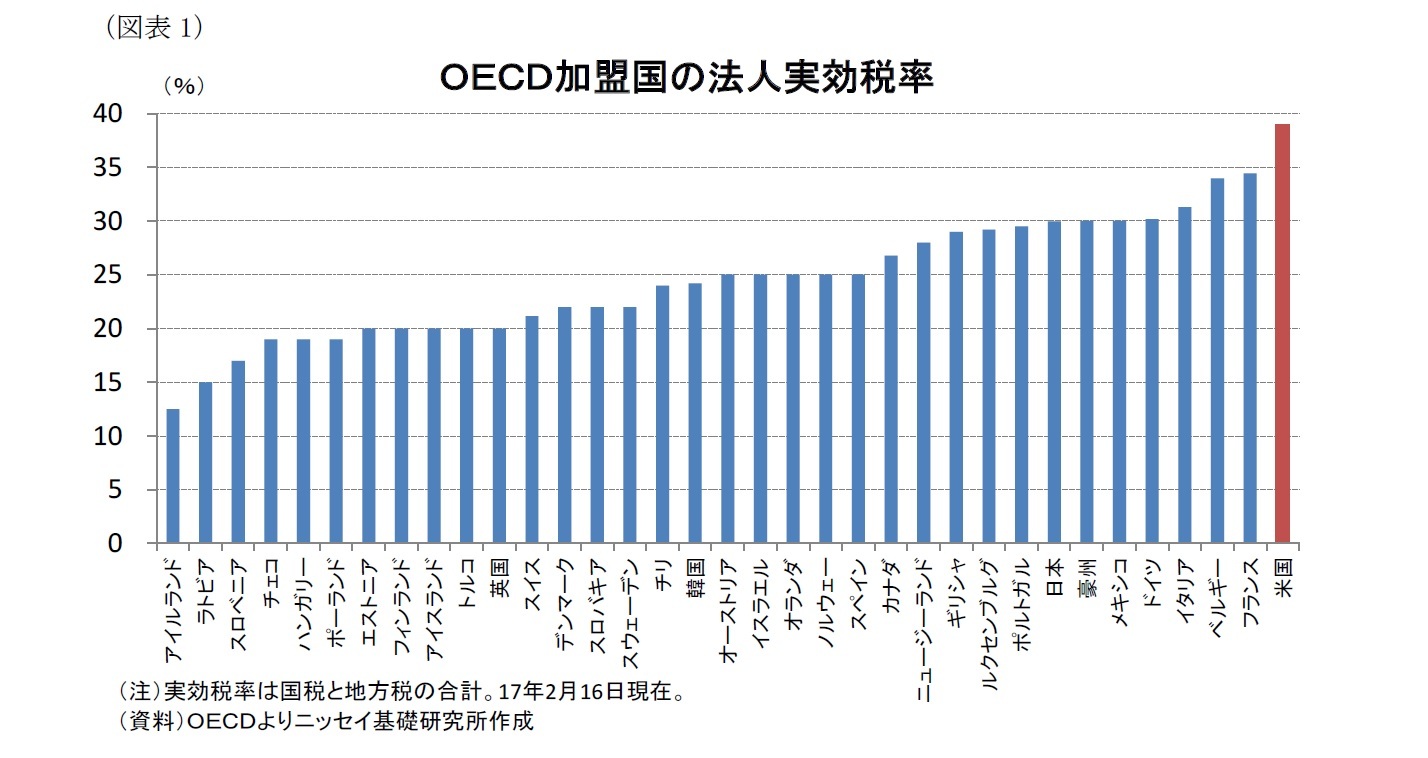 (図表1)OECD加盟国の法人実効税率