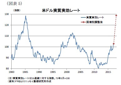 （図表5）米ドル実質実効レート