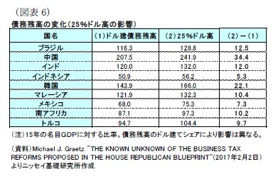 （図表6）債務残高の変化（25％ドル高の影響）