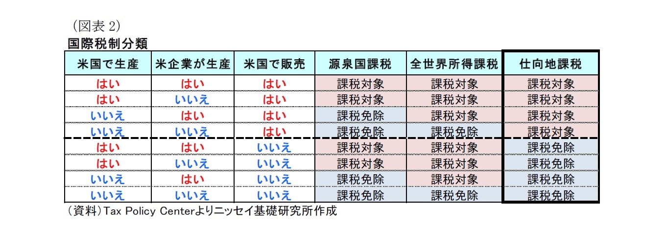(図表2)国際税制分類