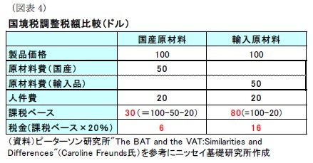 (図表4)国境税調整税額比較(ドル)