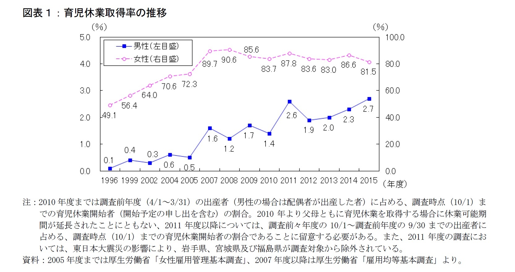 図表1:育児休業取得率の推移