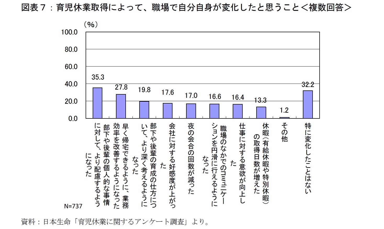 図表７：育児休業取得によって、職場で自分自身が変化したと思うこと＜複数回答＞