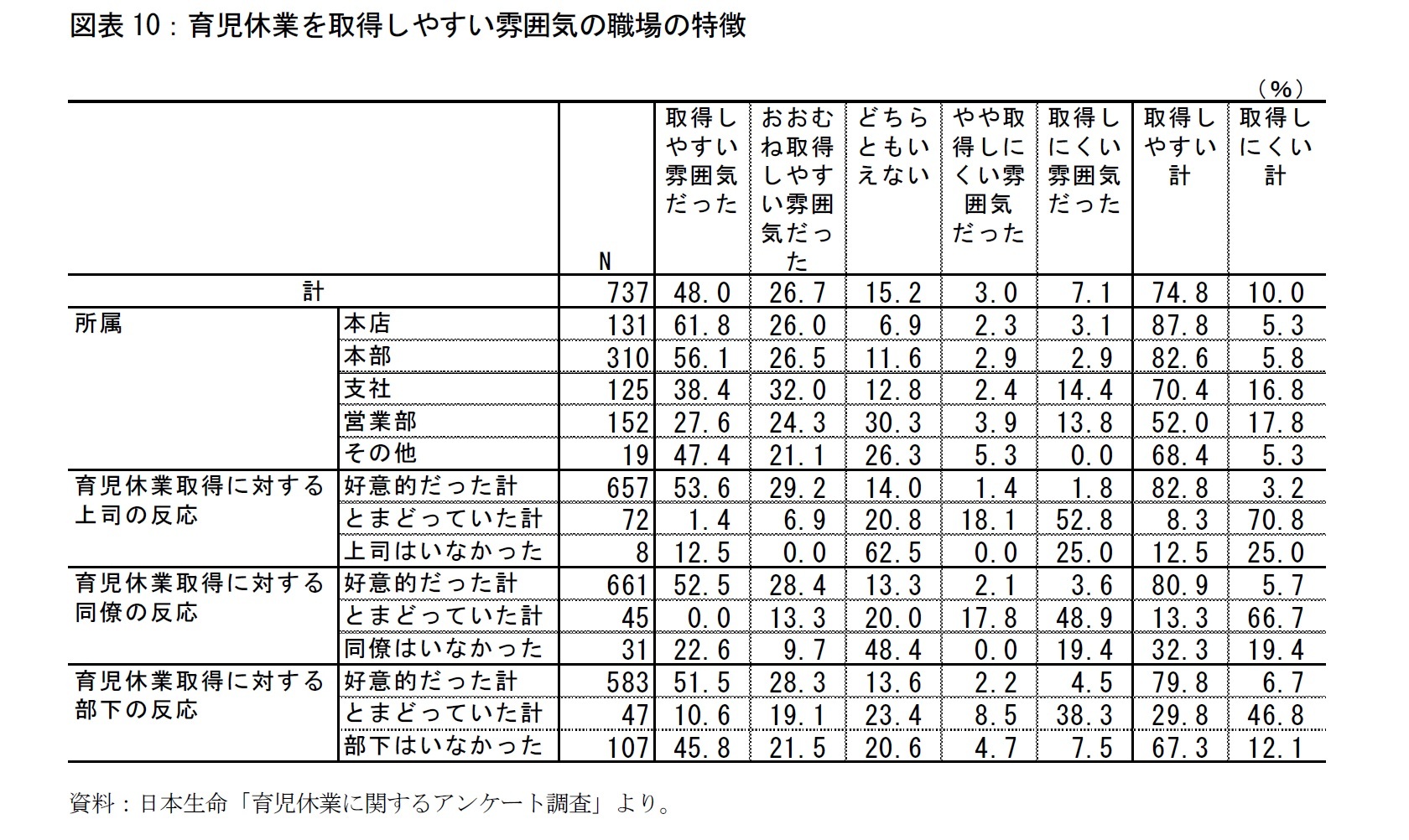 図表10：育児休業を取得しやすい雰囲気の職場の特徴