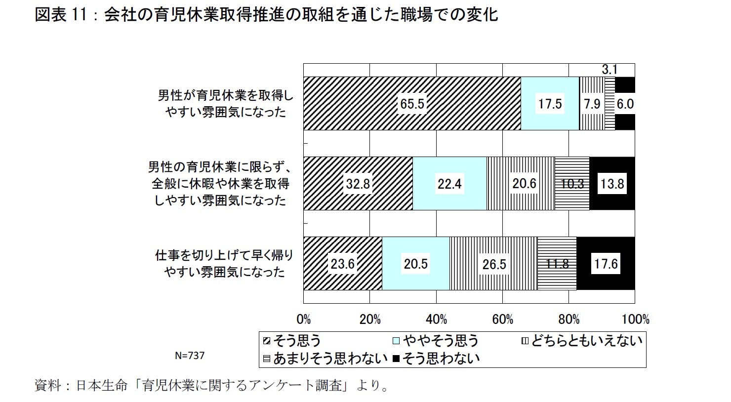 図表11：会社の育児休業取得推進の取組を通じた職場での変化