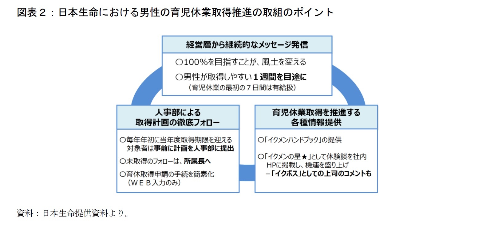 図表2:日本生命における男性の育児休業取得推進の取組のポイント