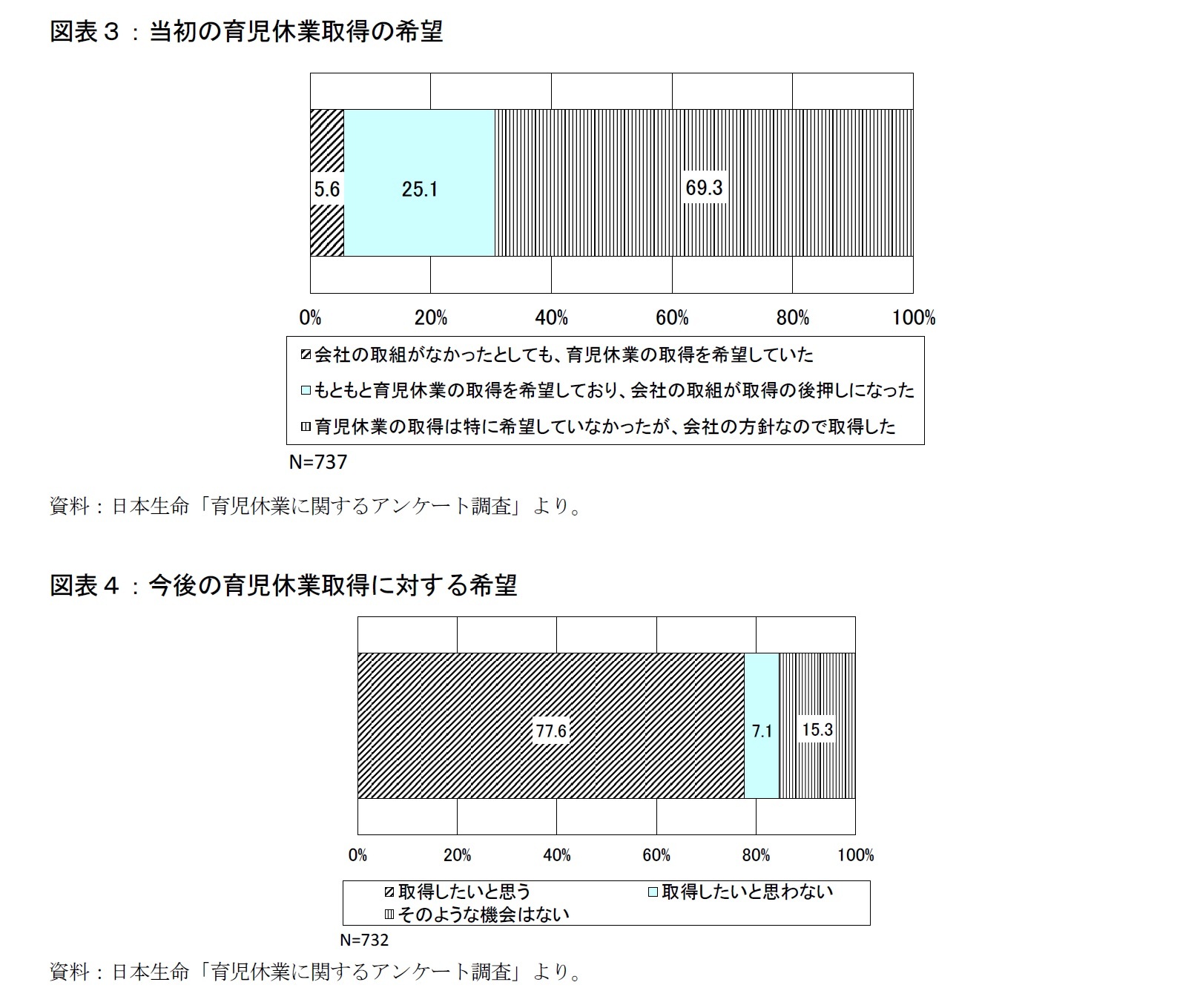 図表3:当初の育児休業取得の希望/図表4:今後の育児休業取得に対する希望