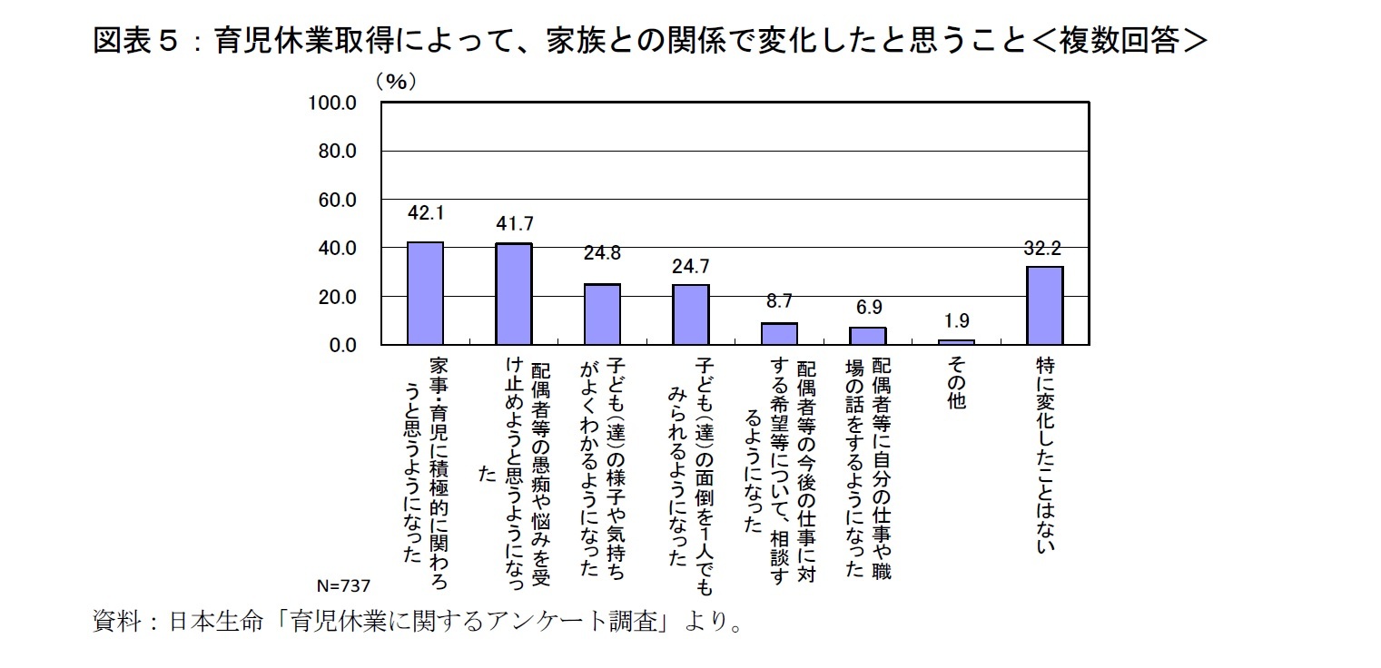 図表5:育児休業取得によって、家族との関係で変化したと思うこと<複数回答>