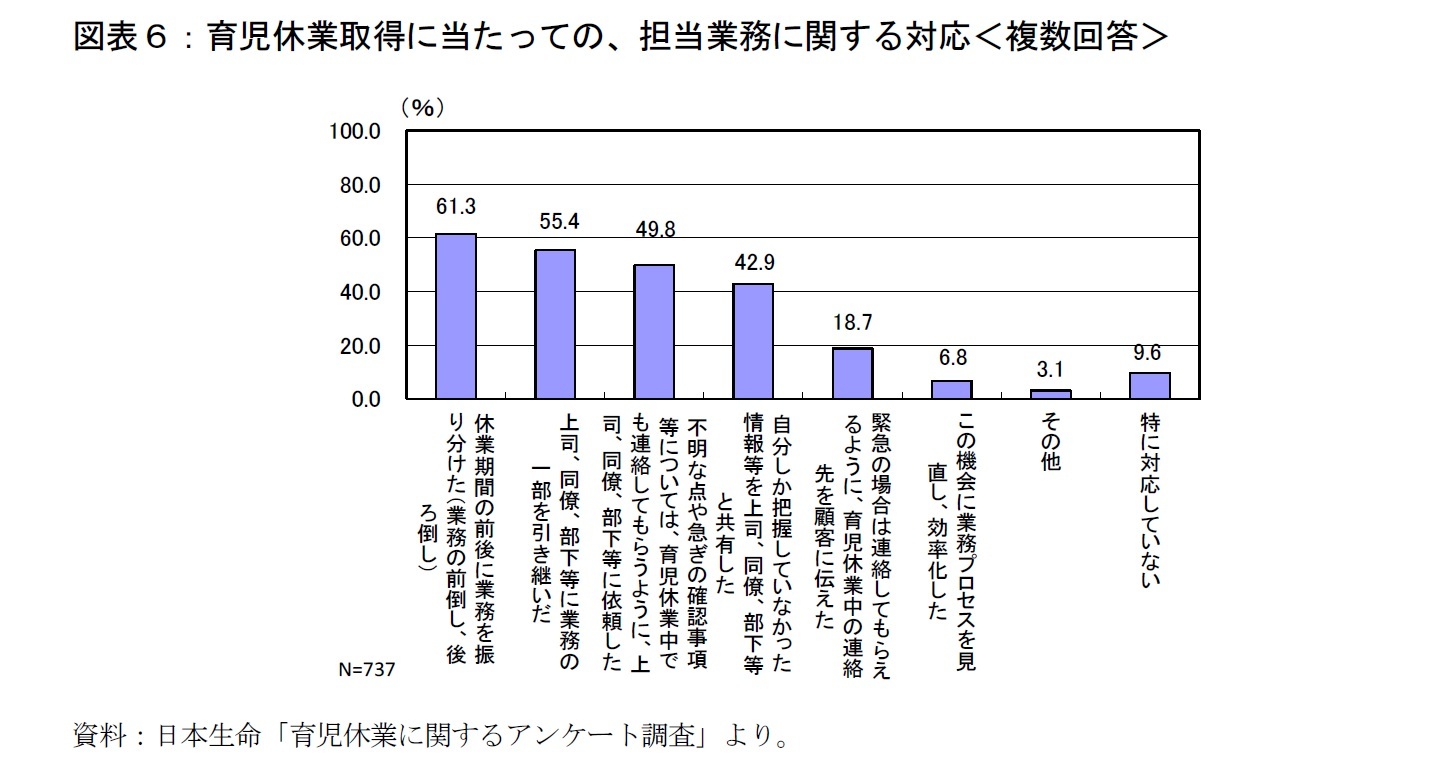 図表６：育児休業取得に当たっての、担当業務に関する対応＜複数回答＞