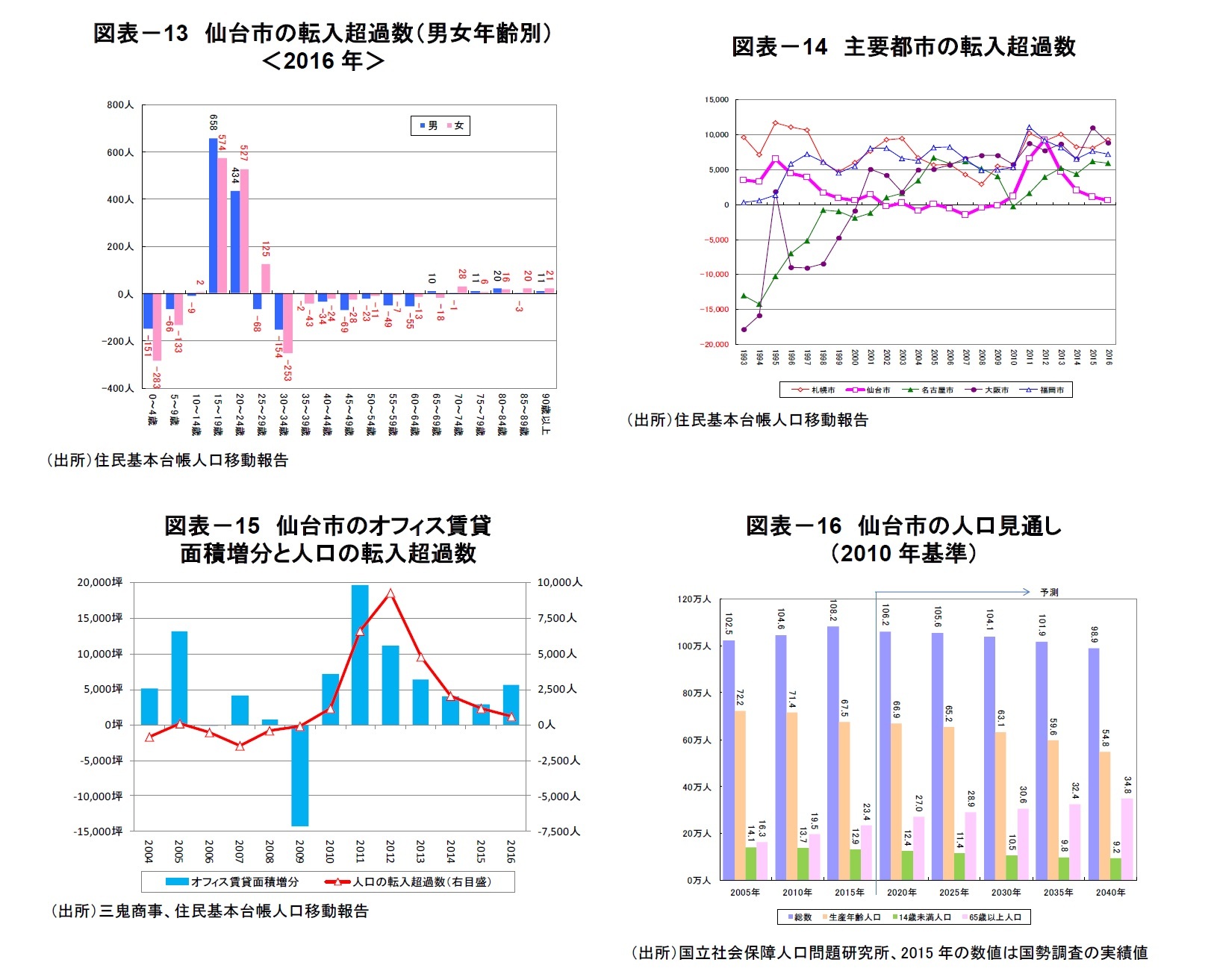 図表－13　仙台市の転入超過数（男女年齢別）＜2016年＞/図表－14　主要都市の転入超過数/図表－15　仙台市のオフィス賃貸面積増分と人口の転入超過数/図表－16　仙台市の人口見通し（2010年基準）