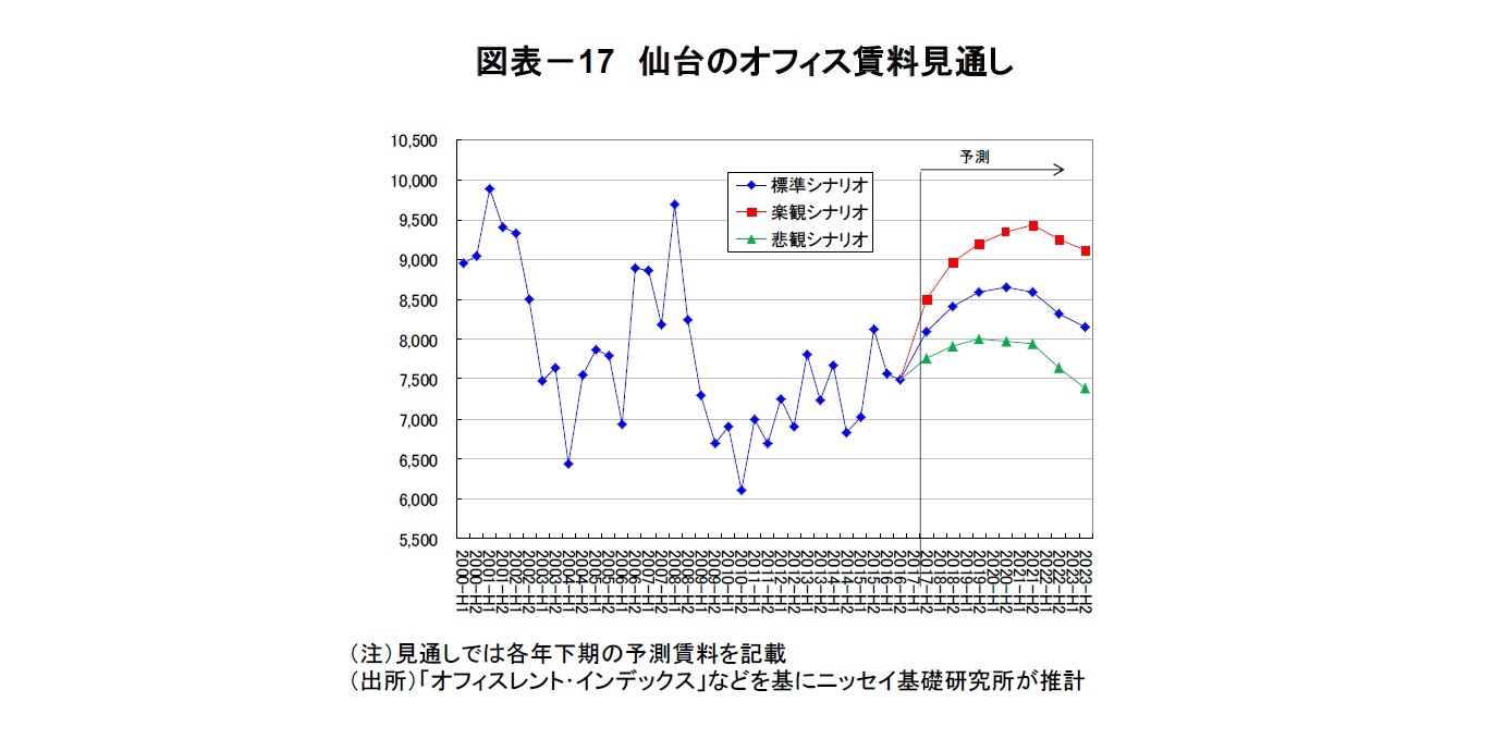 図表－17　仙台のオフィス賃料見通し