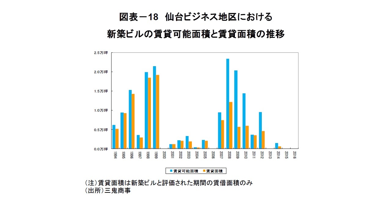 図表－18　仙台ビジネス地区における新築ビルの賃貸可能面積と賃貸面積の推移