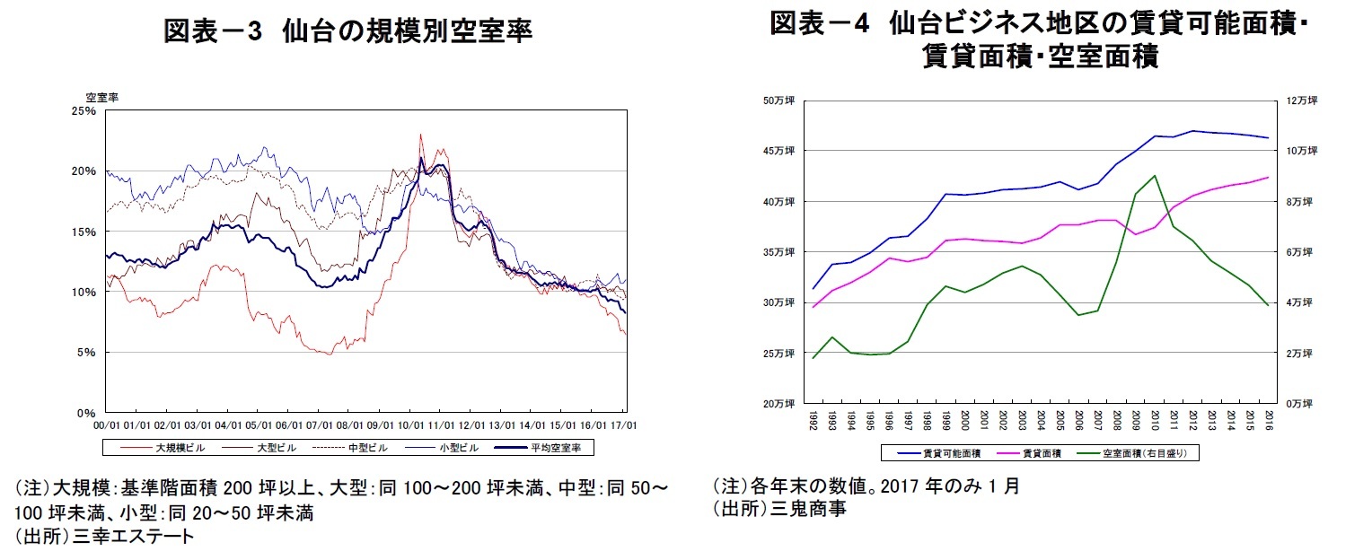 図表－3　仙台の規模別空室率/図表－4　仙台ビジネス地区の賃貸可能面積・賃貸面積・空室面積