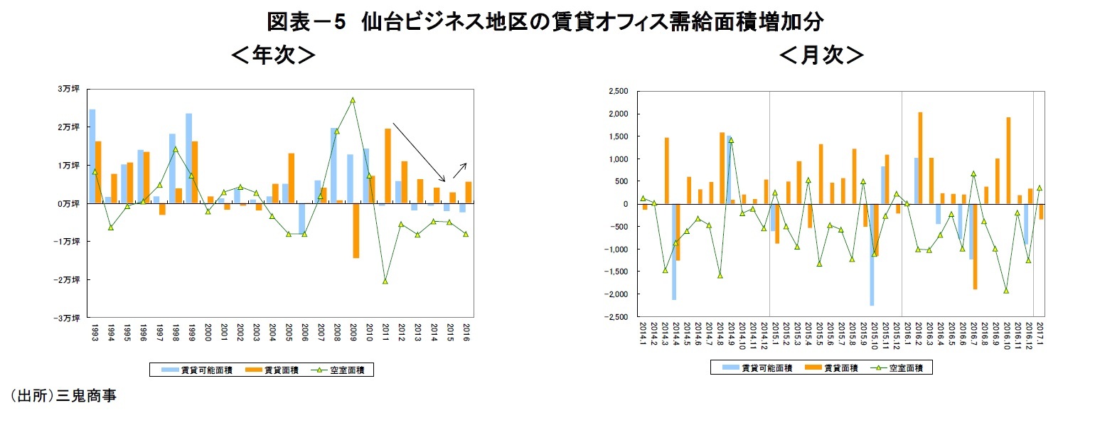 図表－5　仙台ビジネス地区の賃貸オフィス需給面積増加分