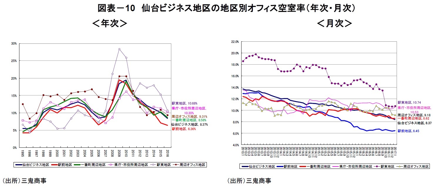 図表－10　仙台ビジネス地区の地区別オフィス空室率（年次・月次）