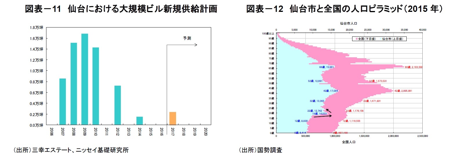 図表－11　仙台における大規模ビル新規供給計画/図表－12　仙台市と全国の人口ピラミッド（2015年）
