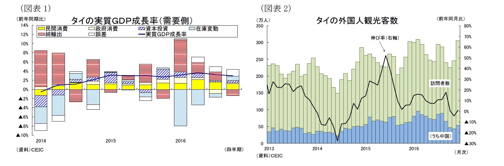 (図表1)タイの実質GDP成長率(需要側)/(図表2)タイの外国人観光客数