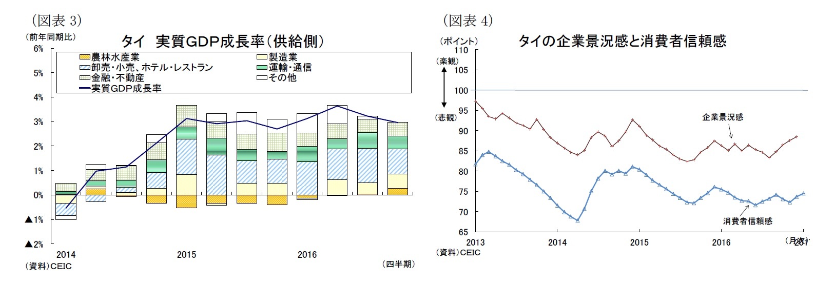 (図表3)タイ実質GDP成長率(供給側)/(図表4)タイの企業景況感と消費者信頼感