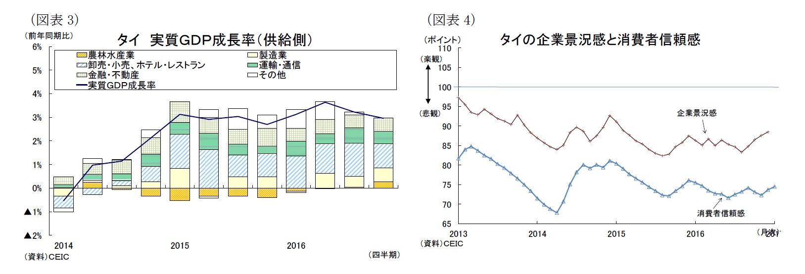 （図表3）タイ実質ＧＤＰ成長率（供給側）/（図表4）タイの企業景況感と消費者信頼感