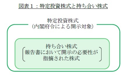 図表1:特定投資株式と持ち合い株式