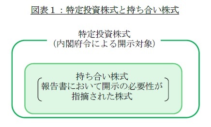 図表１：特定投資株式と持ち合い株式