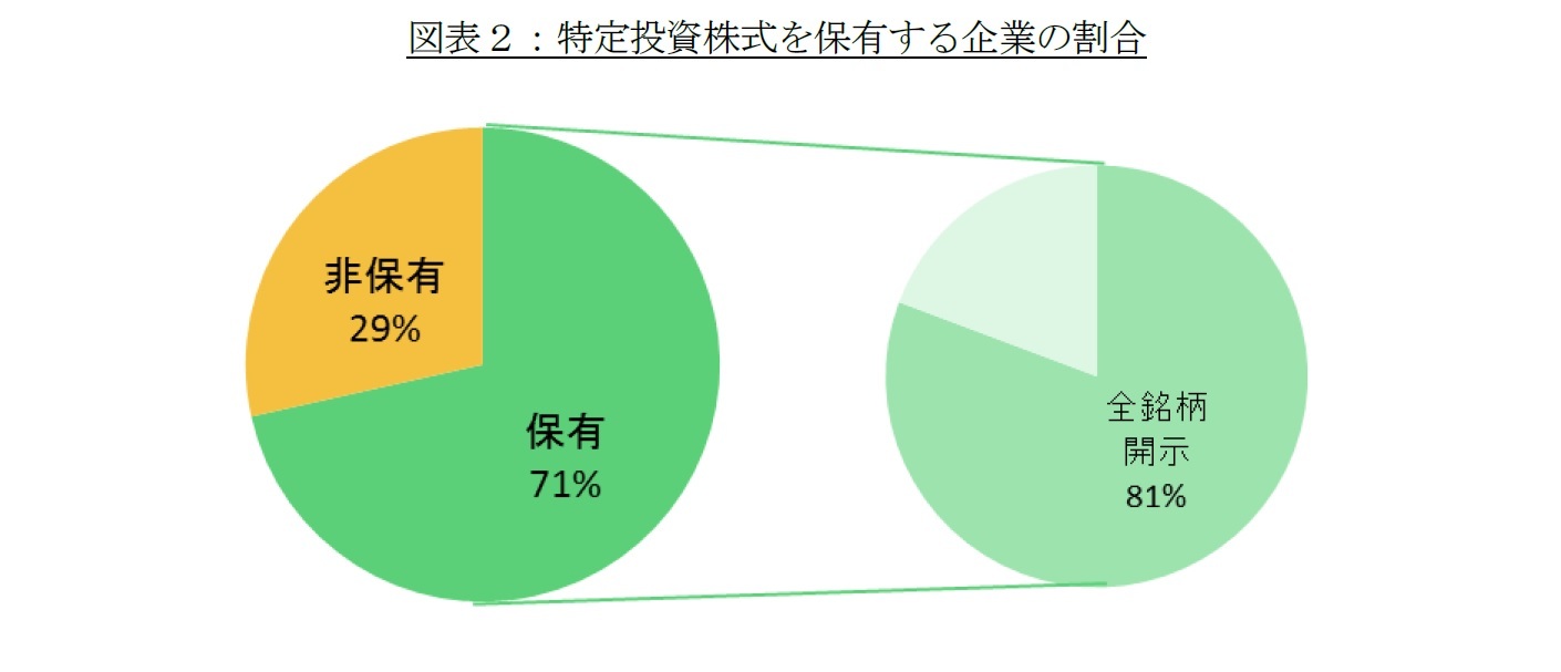 図表２：特定投資株式を保有する企業の割合