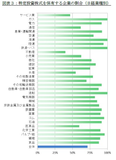 図表３：特定投資株式を保有する企業の割合（日経業種別）